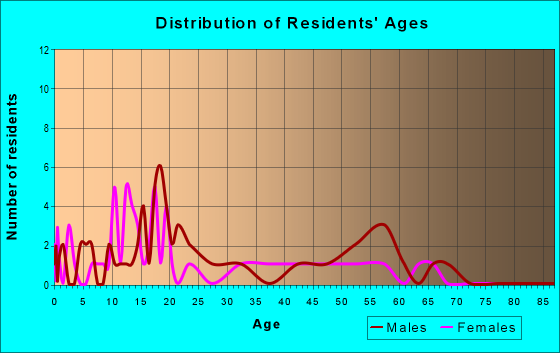 Age and Sex of Residents in zip code 99345