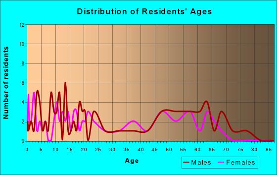 Age and Sex of Residents in zip code 99346