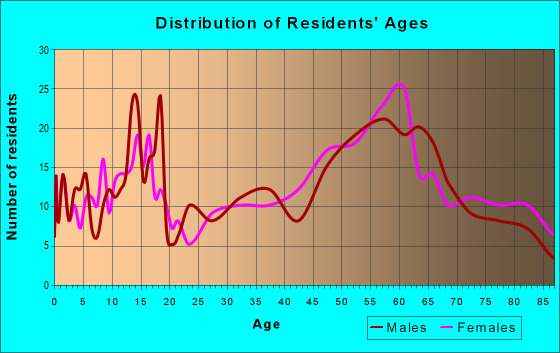 Age and Sex of Residents in zip code 99347