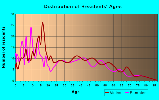 Age and Sex of Residents in zip code 99348