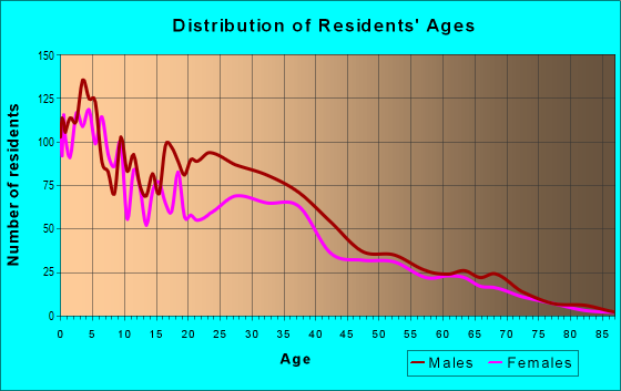 Age and Sex of Residents in zip code 99349