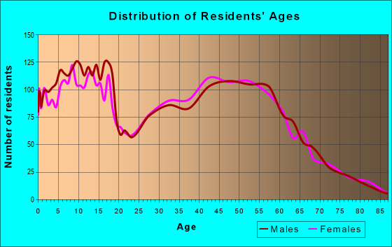 Age and Sex of Residents in zip code 99353