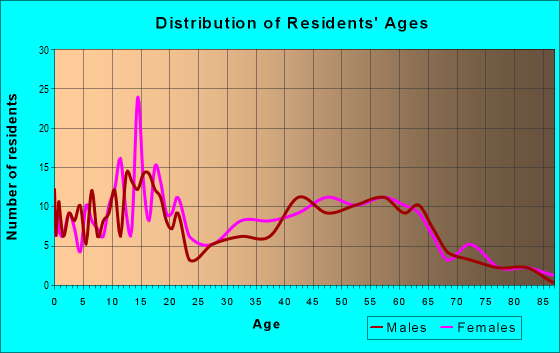 Age and Sex of Residents in zip code 99360