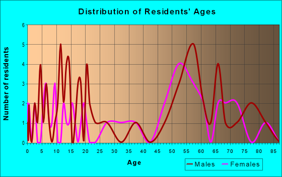 Age and Sex of Residents in zip code 99371