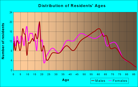 Age and Sex of Residents in zip code 99402