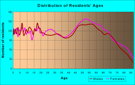 Age and Sex of Residents in zip code 99403