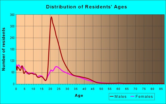 Age and Sex of Residents in zip code 99505