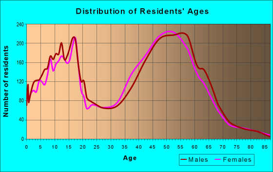 Age and Sex of Residents in zip code 99516