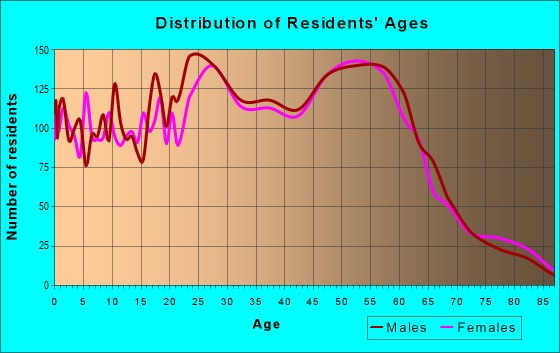 Age and Sex of Residents in zip code 99517