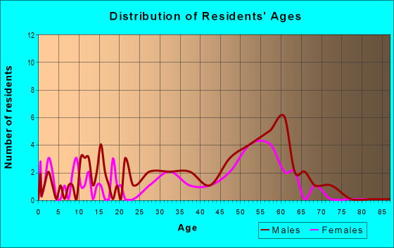 Age and Sex of Residents in zip code 99540