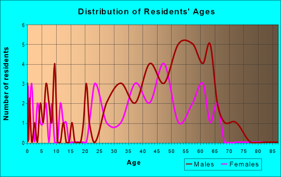 Age and Sex of Residents in zip code 99546