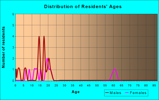 Age and Sex of Residents in zip code 99548
