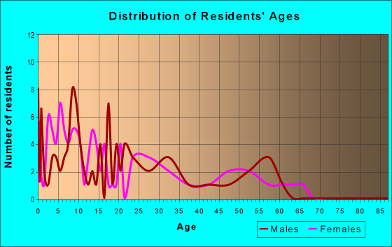 Age and Sex of Residents in zip code 99552