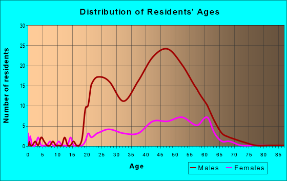 Age and Sex of Residents in zip code 99553