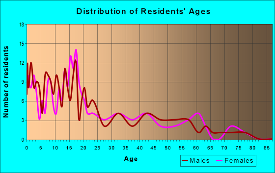 Age and Sex of Residents in zip code 99554