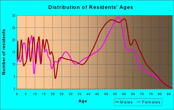 Age and Sex of Residents in zip code 99556