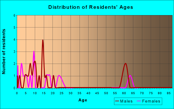 Age and Sex of Residents in zip code 99558