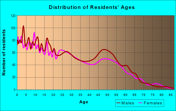 Age and Sex of Residents in zip code 99559