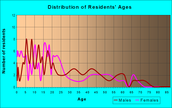 Age and Sex of Residents in zip code 99561