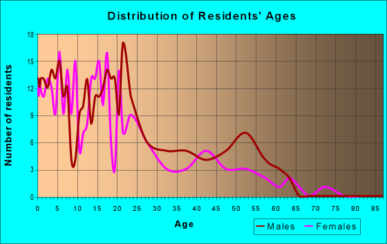 Age and Sex of Residents in zip code 99563