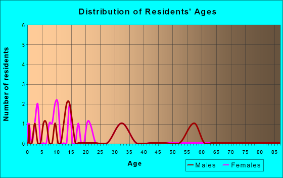 Age and Sex of Residents in zip code 99565