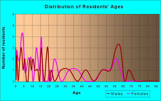 Age and Sex of Residents in zip code 99566