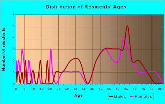 Age and Sex of Residents in zip code 99572