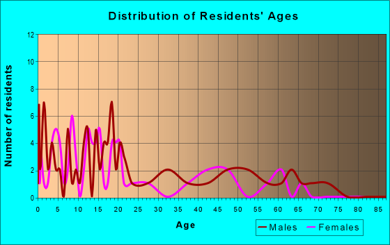 Age and Sex of Residents in zip code 99578