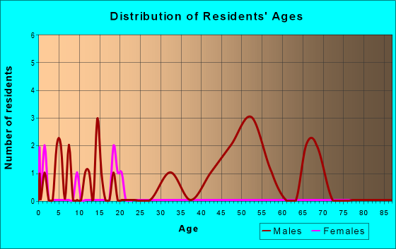 Age and Sex of Residents in zip code 99579