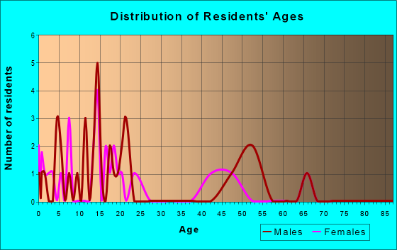 Age and Sex of Residents in zip code 99580