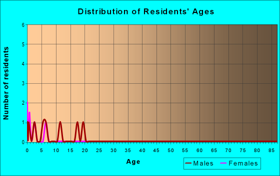 Age and Sex of Residents in zip code 99583
