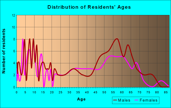 Age and Sex of Residents in zip code 99586
