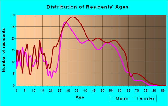 Age and Sex of Residents in zip code 99587