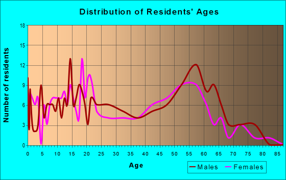 Age and Sex of Residents in zip code 99588