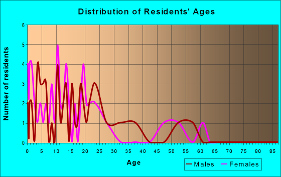 Age and Sex of Residents in zip code 99590