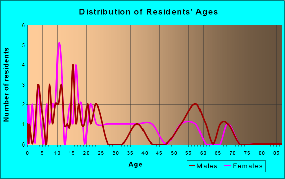 Age and Sex of Residents in zip code 99602