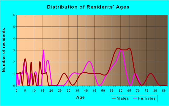 Age and Sex of Residents in zip code 99605