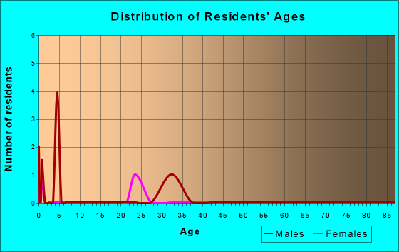 Age and Sex of Residents in zip code 99608