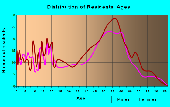Age and Sex of Residents in zip code 99610
