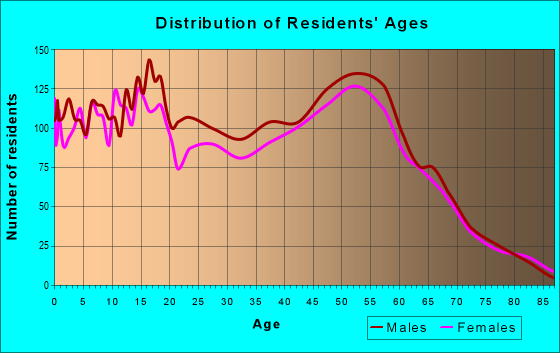 Age and Sex of Residents in zip code 99611