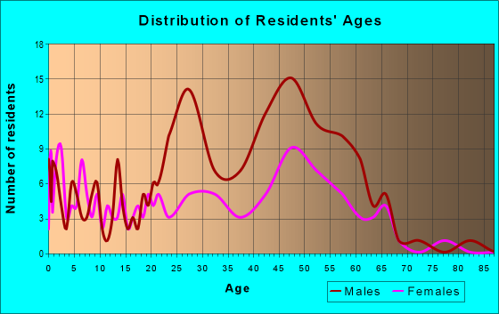 Age and Sex of Residents in zip code 99612