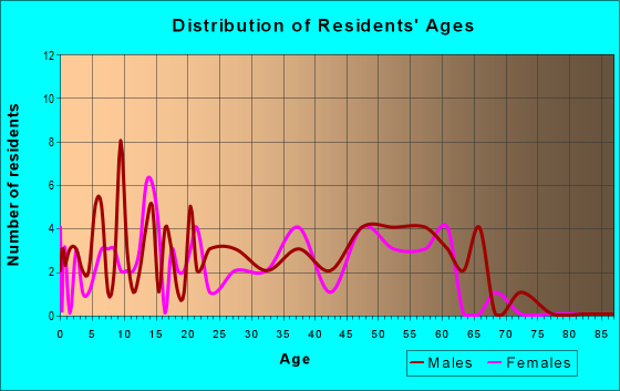 Age and Sex of Residents in zip code 99613