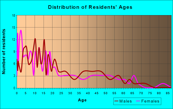 Age and Sex of Residents in zip code 99614
