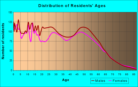 Age and Sex of Residents in zip code 99615