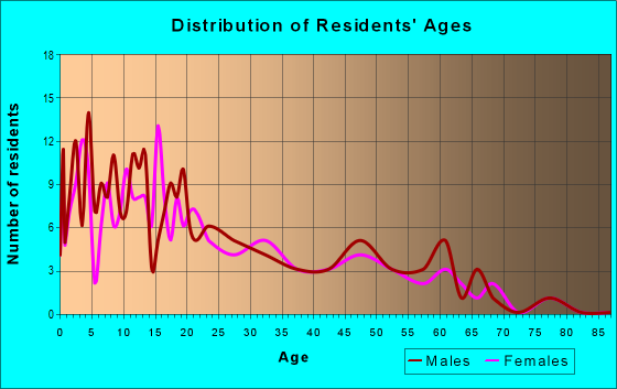 Age and Sex of Residents in zip code 99621
