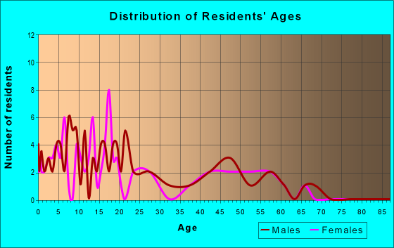 Age and Sex of Residents in zip code 99622