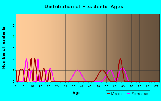 Age and Sex of Residents in zip code 99624