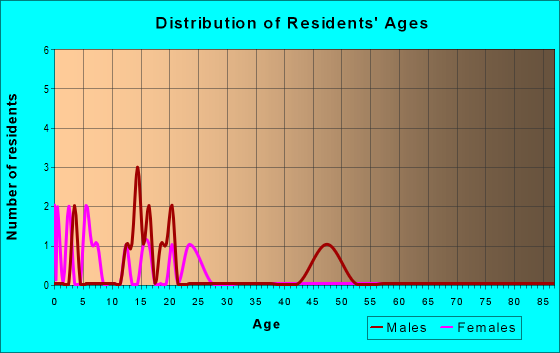 Age and Sex of Residents in zip code 99625