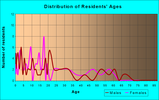 Age and Sex of Residents in zip code 99626