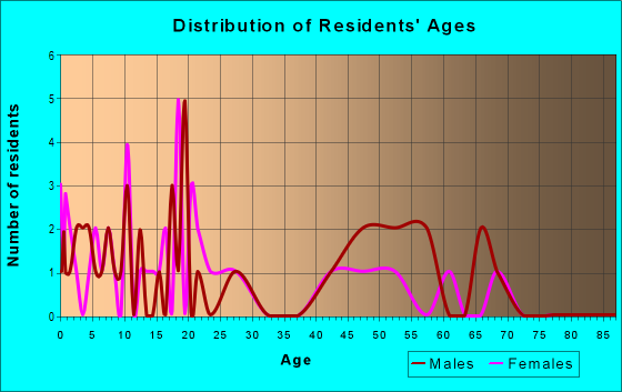 Age and Sex of Residents in zip code 99630